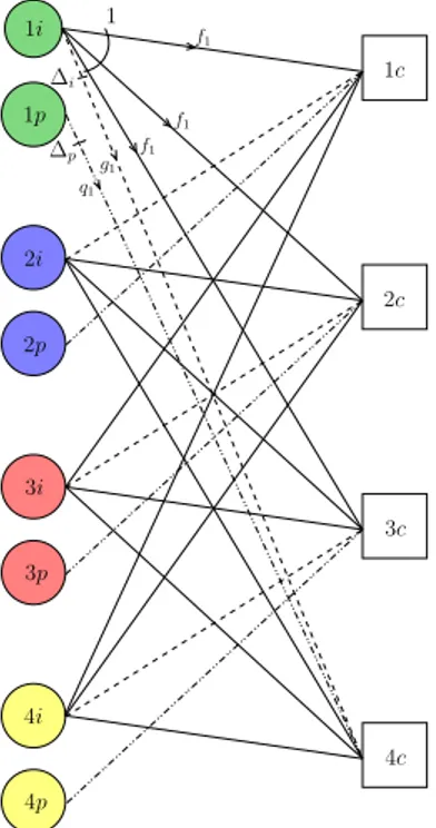 Figure 8: Repr´esentation du graphe de Tanner d’un ensemble Root-LDPC de rendement 3/4 pour un canal avec quatre couleurs/´evanouissements.