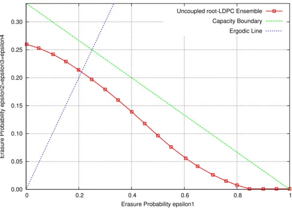 Figure 9: Fronti`ere de coupure d’un code Root-LDPC de rendement 3/4 avec une double diversit´e