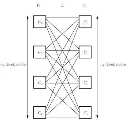 Figure 12: Graphe non compact bipartite G = (V 1 , V 2 , E) d’un code produit [4, 2] ⊗2 , i.e