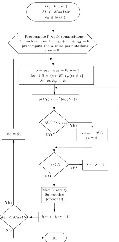 Figure 14: Organigramme de l’algorithme DECA pour concevoir un code produit ` a double diversit´e.