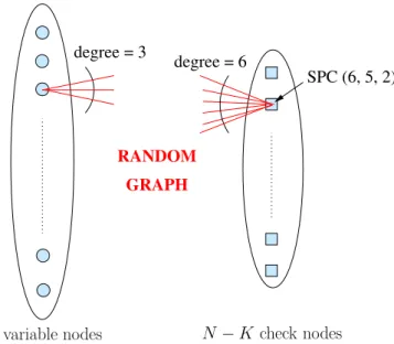 Figure 1.5: Tanner graph representation of a (d b = 3, d c = 6) LDPC code. LDPC code has length N , dimension K and coding rate R = 1/2