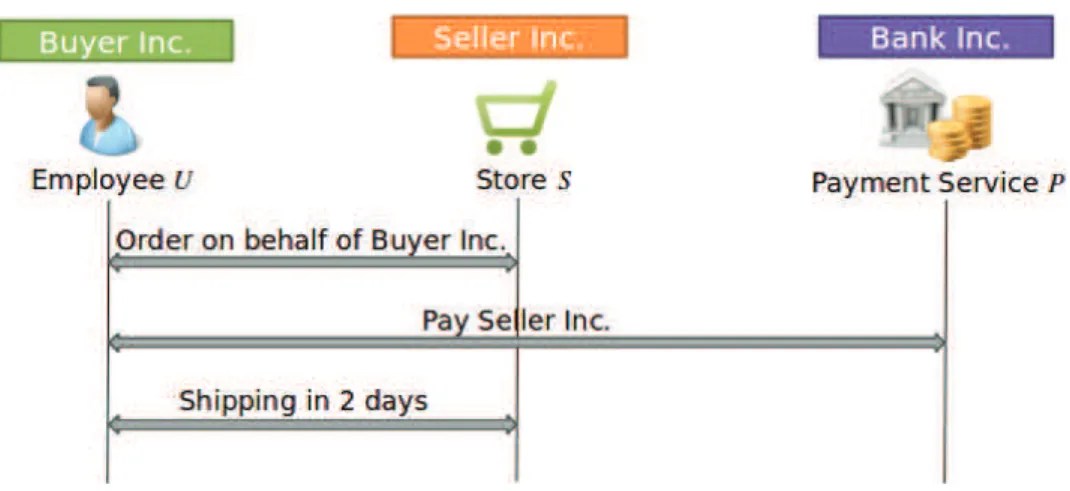 Figure 1.1: Reference business scenario: the procurement process with the details of the delivery.