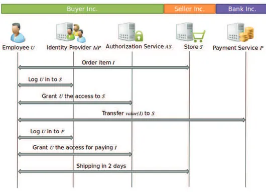 Figure 1.2: A detailed view of the procurement process