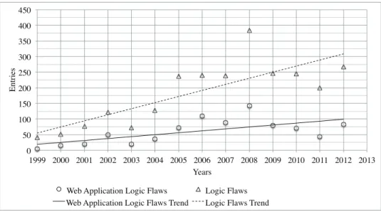 Figure 1.3: Security Incidents due to Logic Flaws from 1999 to 2012 DB), and that are caused by logic flaws from the year 1999 till the year 2012 1