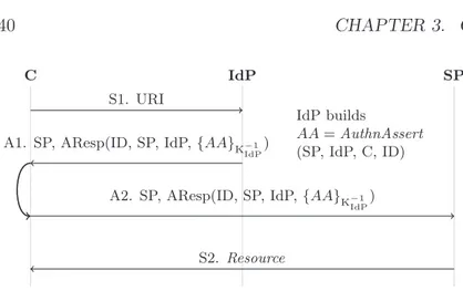 Figure 3.2: SAML SSO IdP-initiated with front channels