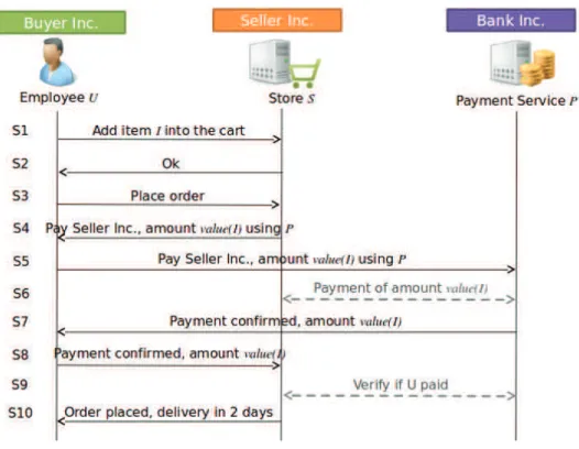 Figure 3.7: eCommerce web application and payment systems the payee, the amount of the monetary transaction, and so on