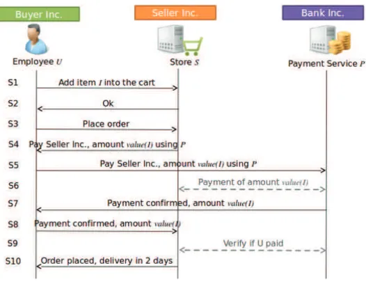 Figure 3.7: eCommerce web application and payment systems the payee, the amount of the monetary transaction, and so on