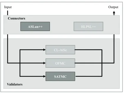 Figure 4.1: The AVANTSSAR Platform