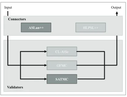 Figure 4.1: The AVANTSSAR Platform