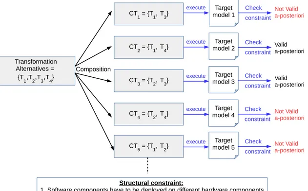 Figure 3.2: a-posteriori validation of composite transformations