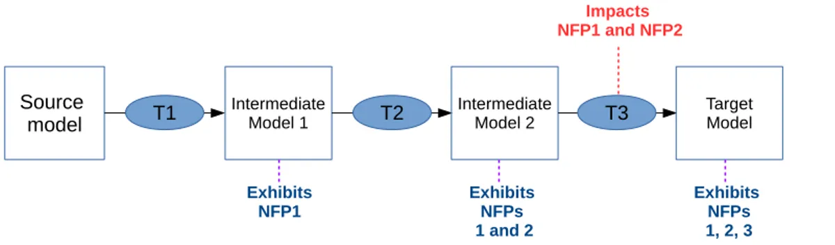 Figure 3.6: NFPs evaluation of model transformation chains