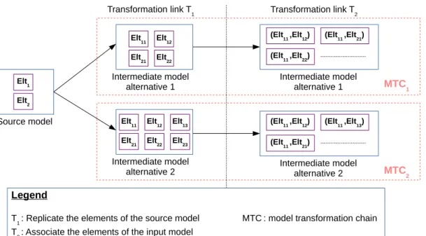 Figure 4.4: Overview of model transformation chains