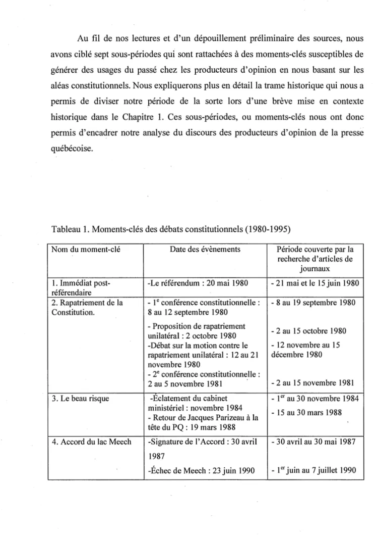 Tableau 1. Moments-clés des débats constitutionnels (1980-1995) 