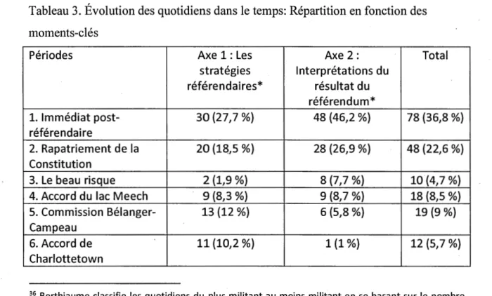 Tableau 3. Évolution des quotidiens dans le temps: Répartition en fonction des  moments-clés 