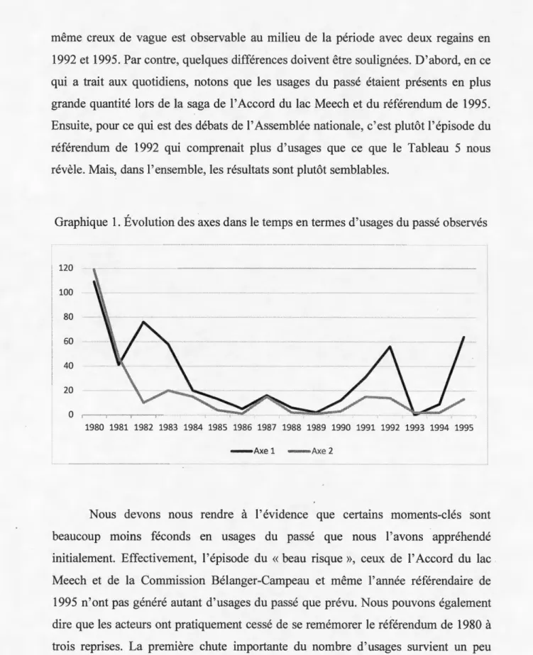 Graphique 1. Évolution des axes dans le temps en termes d'usages du passé observés 