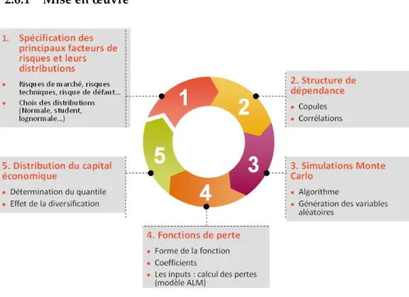 Figure 2.17 – Détermination du capital de solvabilité par fonctions des pertes