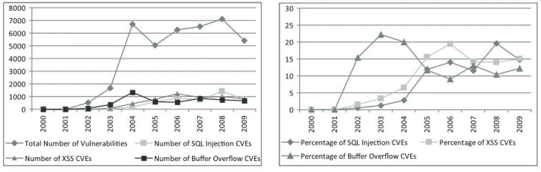 Figure 4.1: Buffer overflow, cross-site scripting and SQL injection vulnera- vulnera-bilities over time.