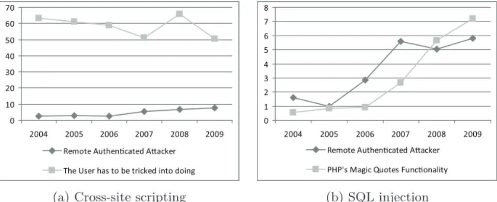 Figure 4.2: Prerequisites for successful attacks (in percentages).