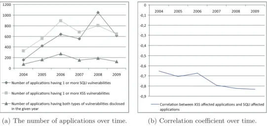 Figure 4.4: Applications having XSS and SQLI Vulnerabilities over time.