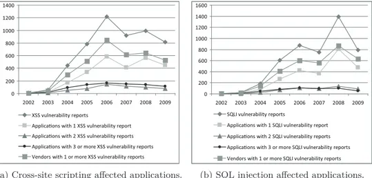 Figure 4.5: The number of affected applications over time.