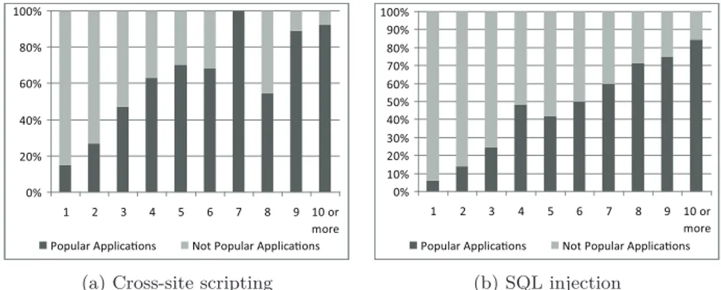 Figure 4.7: Popularity of applications across the distribution of the number of vulnerability reports.