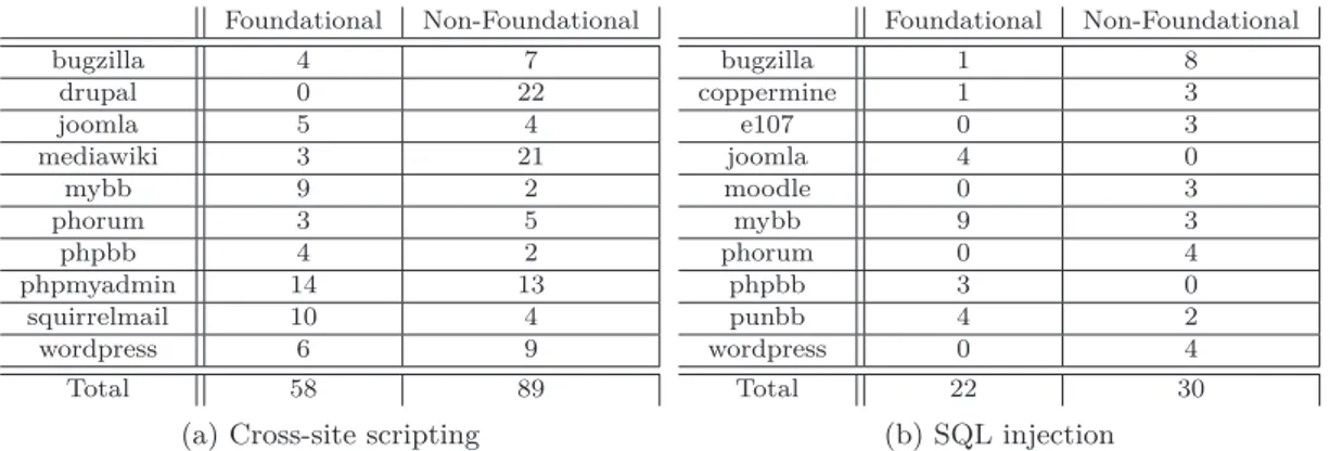 Table 4.1: Foundational and non-foundational vulnerabilities in the ten most affected open source web applications.