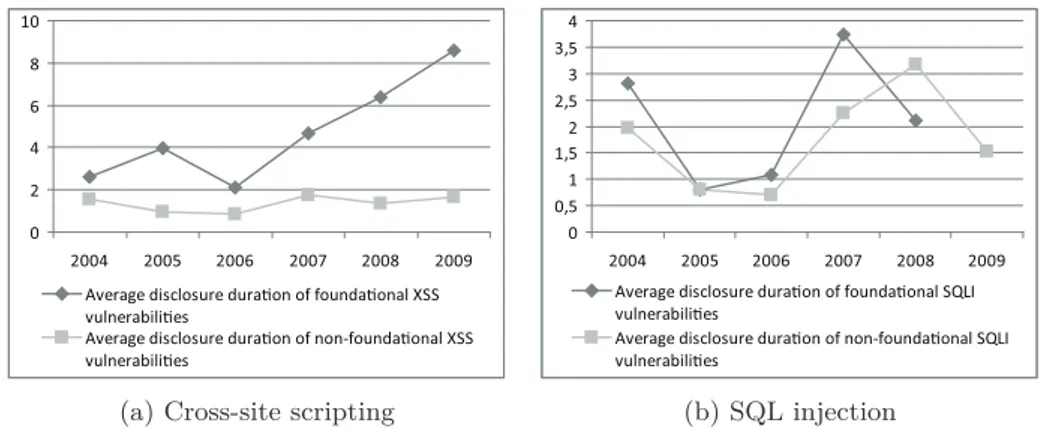 Figure 4.10: Average duration of vulnerability disclosure in years over time.