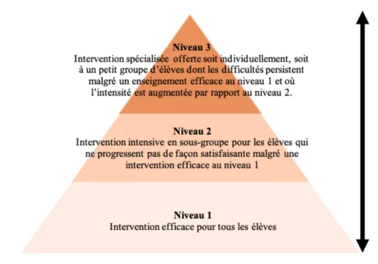 Figure 1.1  Modèle d’intervention à trois niveaux repris du MEES (2017, p.13)  Desrochers,  Laplante  et  Brodeur  (2015)  soulignent  que  le  modèle  RAI  vise  à  faire  progresser  tous  les  élèves  en  français