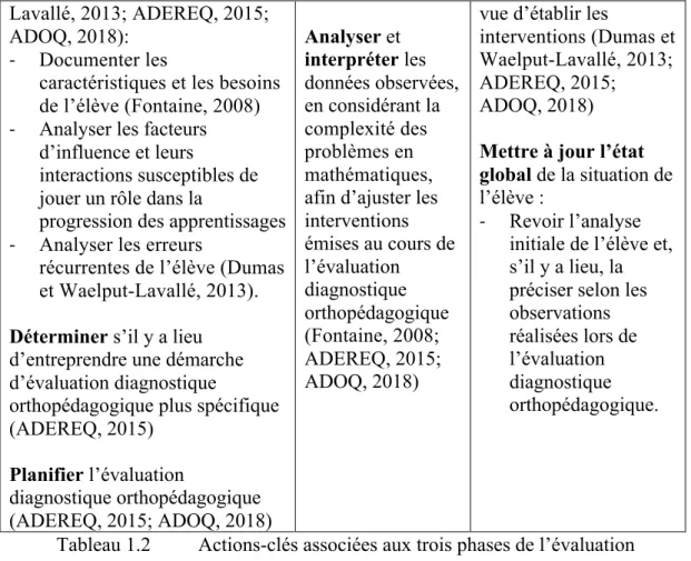 Tableau 1.2  Actions-clés associées aux trois phases de l’évaluation   Les actions entreprises lors de la phase pré-évaluation sont effectuées en collaboration  avec  les  intervenants  concernés  (p