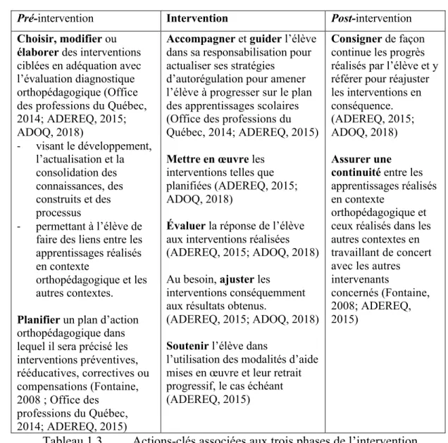 Tableau 1.3  Actions-clés associées aux trois phases de l’intervention  Les actions entreprises lors de la pré-intervention sont effectuées par l’orthopédagogue