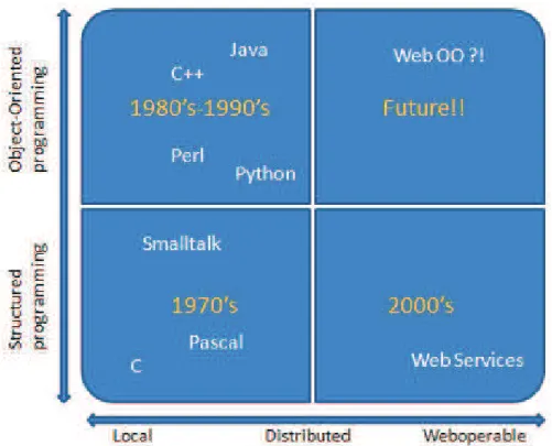 Figure 2.1: Programming paradigms categorization presented in [USB09]