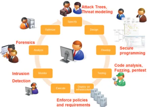 Figure 2.5: Software Development Life-Cycle