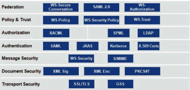 Figure 2.6: WS-Security standards