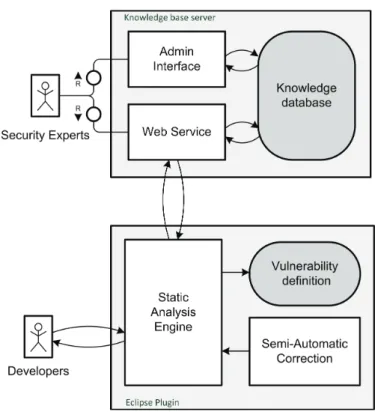 Figure 3.2: Architecture