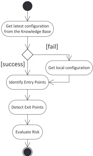 Figure 3.4: Static Analysis Activity Diagram