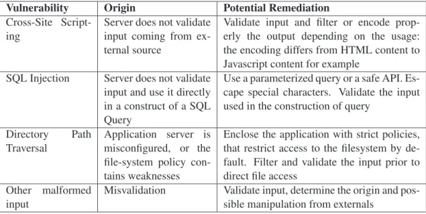 Table 3.1: List of detected vulnerabilities with potential origin and potential remediation.