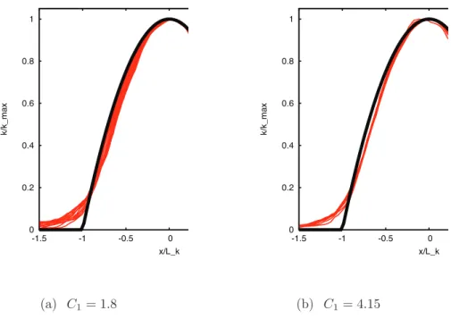 Figure 5-2: k/k max as a function of x 1 /L k at diﬀerent times from t/t 0 = 0.3 to