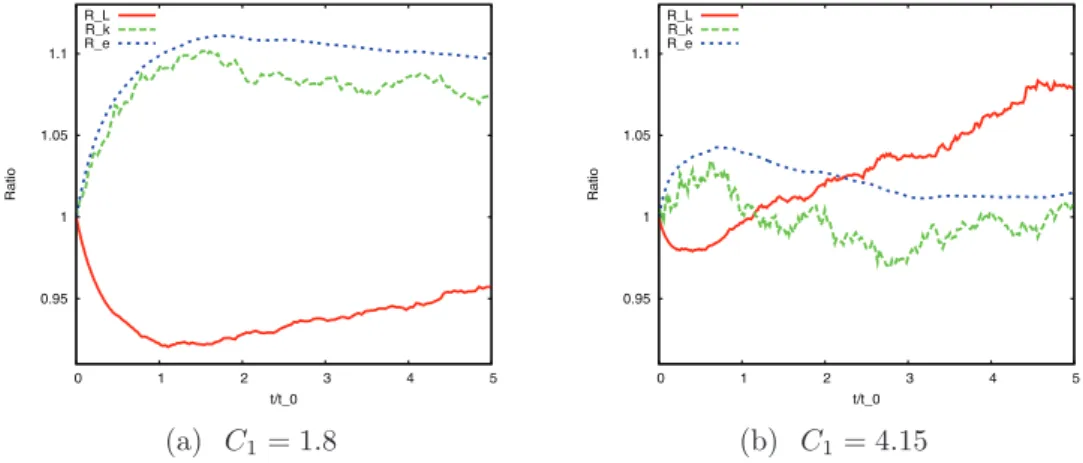 Figure 5-3: Evolution of R k , R ε and R L as a function of time.