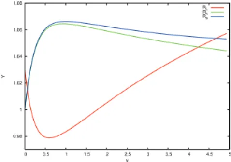 Figure 5-7: Evolution of R k , R ǫ , and R L as a function of time.