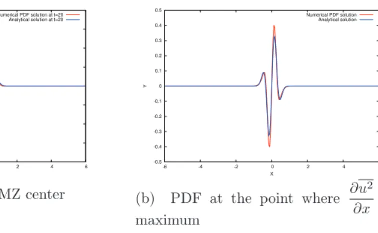 Figure 5-8: Even part of the PDF. Comparison bewteen the numerical PDF and the solution obtained from the asymptotic development, at t/t 0 = 5.