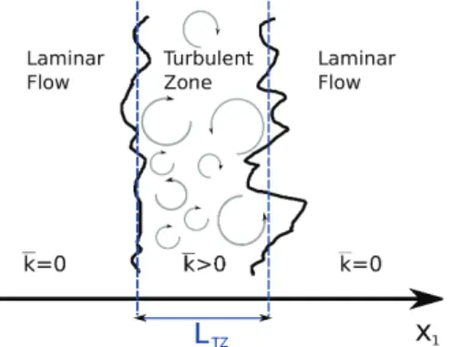 Figure 5-1: Sketch of a turbulent zone as studied in this work.