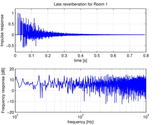 Figure 3.15: Room impulse response synthesized for Room 1 with FDN-RTM using 8 delay lines.