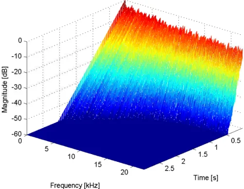 Figure 3.19: Frequency-dependent energy decay for Room 1 modeled with the low-pass filter.