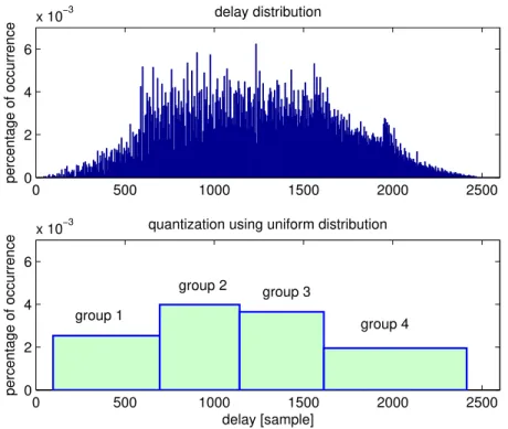 Figure 4.4: Distribution of delays between the patches for the room in Figure 4.2 . The delay lengths are divided into four uniformly distributed groups.