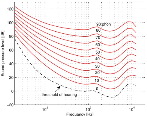 Figure 1.5: Curves of equal loudness level (data from [ ISO226 , 2003 ]). The dashed line corre- corre-sponds to the average threshold of hearing.