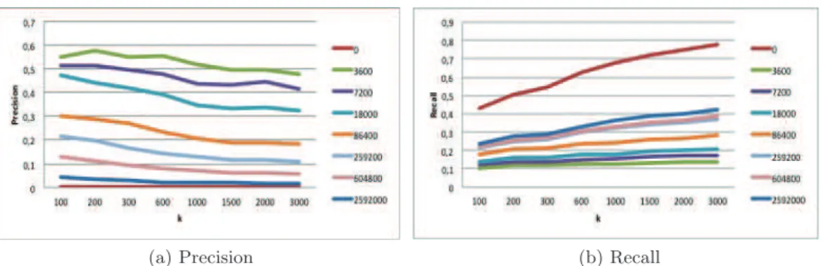 Figure 3.7 displays both precision and recall for increasing values of K. The results confirm the above conclusion that increasing values of K improves recall  wi-thout compromising much of the precision