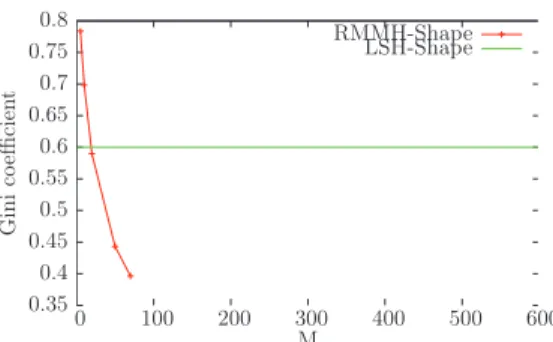 Figure 4.1 – Gini coefficient - RMMH-Based Hashing outperforms LSH on the 3 datasets.