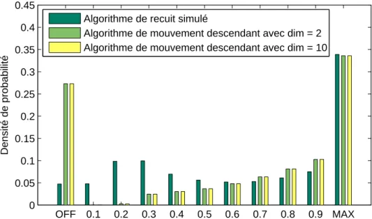 Figure 17: Densité de probabilité de rayon optimisé à la densité de cellule = 0,6 par algorithmes centralisés