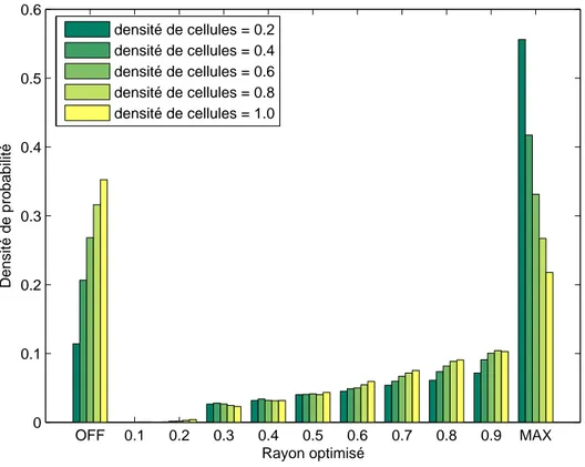 Figure 19: Densité de probabilité de rayon optimisé par algorithme distribué à densité différente de cellules
