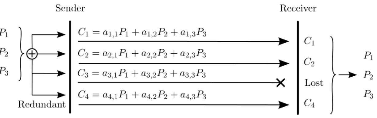 Figure 2.3: Network coding redundancy example with 3 original packets and 4 combinations (redundancy factor r = 4/3)
